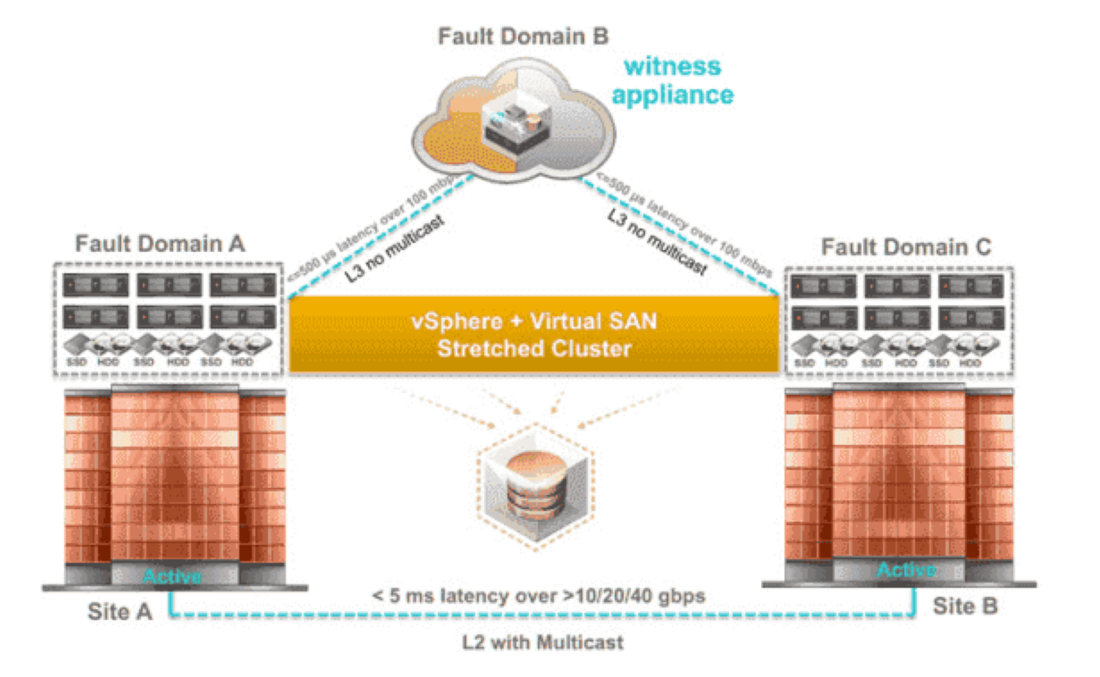 Setting Up vSAN with Fault Domains and a Stretched Cluster